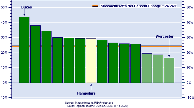 Massachusetts Real Per Capita Income Growth by County